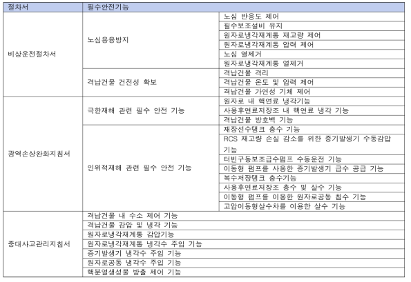 절차서별 필수안전기능의 예시