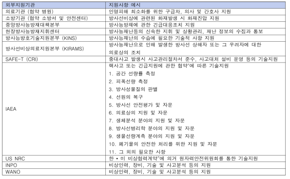 방사선비상계획상 외부 지원 기관 별 지원사항 예시