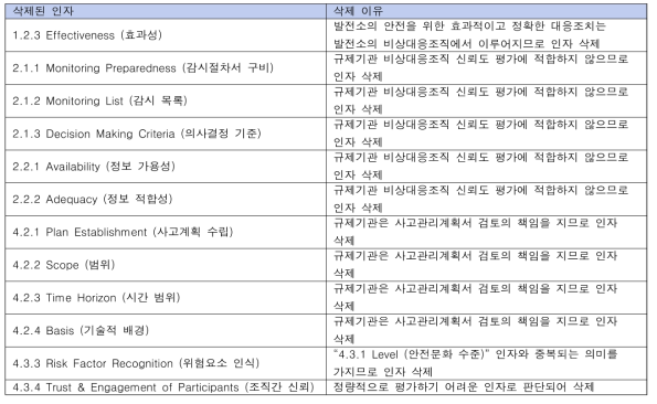 규제기관 비상대응조직 신뢰도 기여인자 모델에서 삭제된 인자