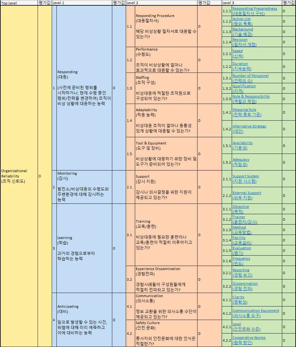 설문 인자 설명 시트 화면 (규제기관 비상대응조직)