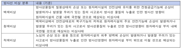 원자력시설의 방사선비상의 분류