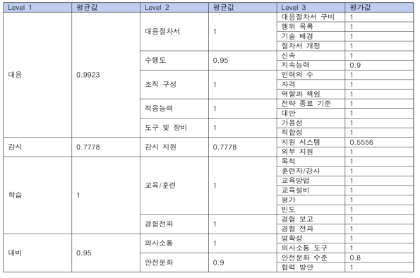 각 비교수준 안에서의 Level 3 인자의 평가값 (Rijk) 평균치