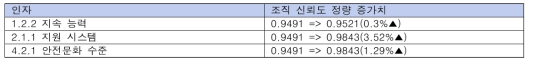 Level 3 인자 개선시 조직 신뢰도의 정량적 증가치