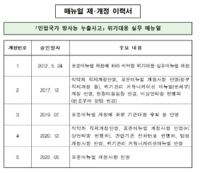 타 매뉴얼 제·개정 이력서 예시