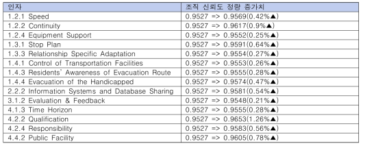 Level 3 인자 개선시 조직 신뢰도의 정량적 증가치 (기초 지자체)