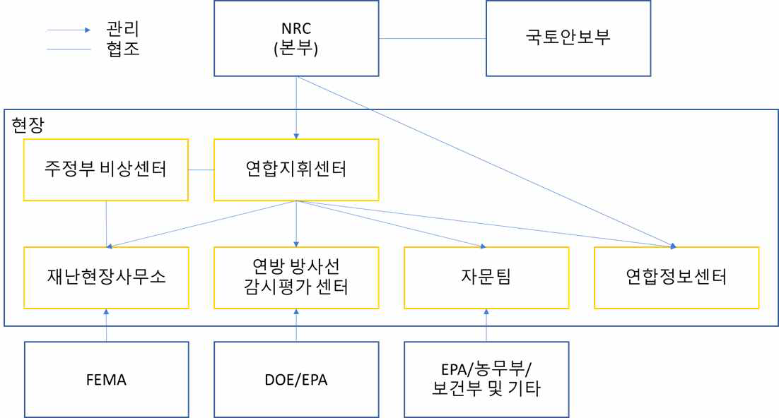 미국 국가 원자력비상대응 조직도 [93]