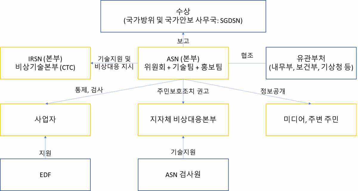 프랑스 국가 원자력비상대응 조직도 [93]