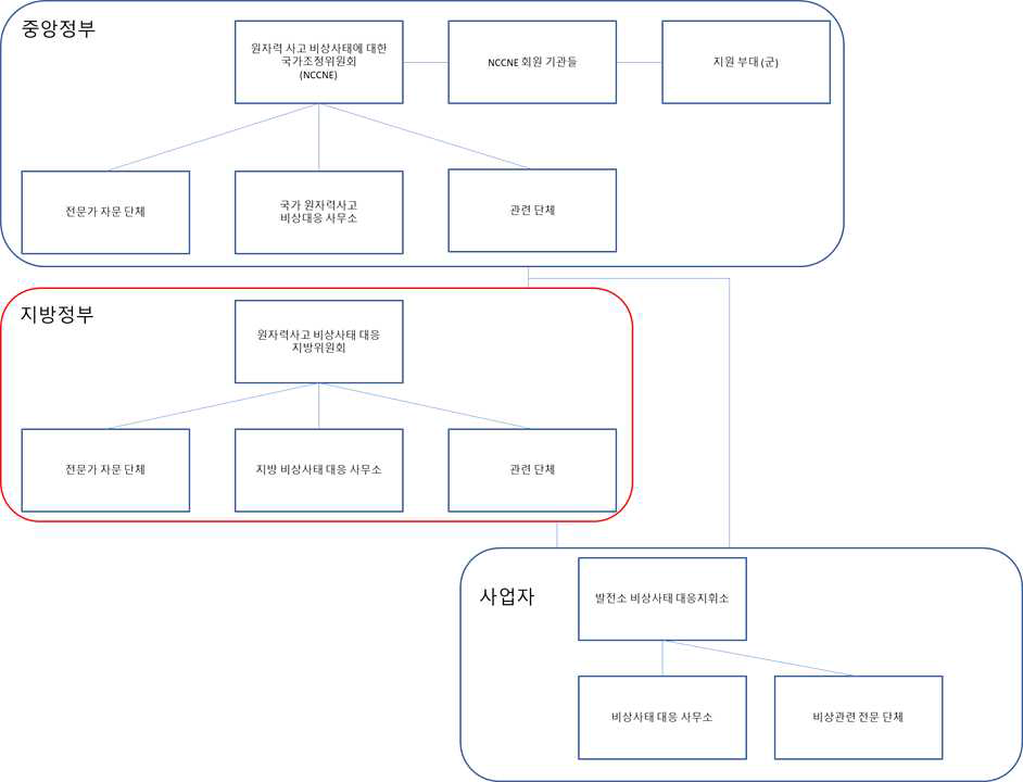 중국 국가 원자력비상대응 조직도 [93]