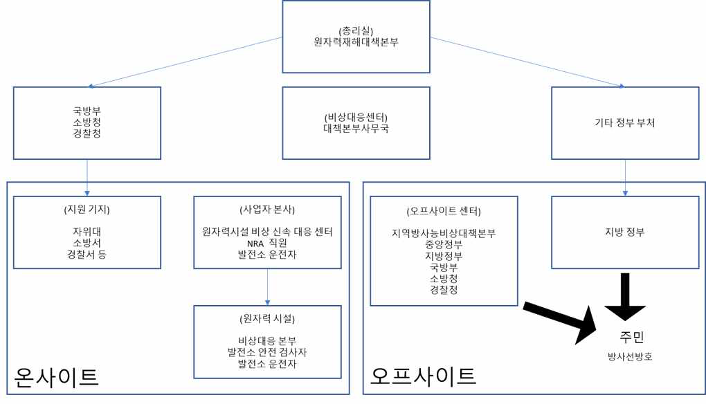 일본 국가 원자력비상대응 조직도