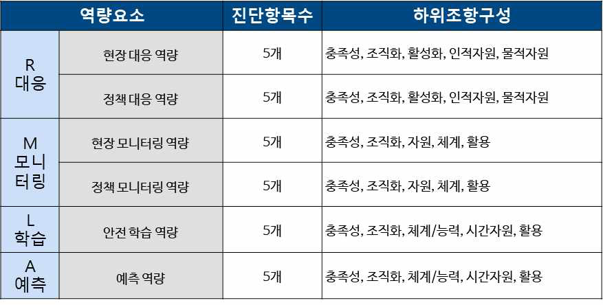 예측 기능 측정을 위한 핵심 평가 요소 [75]