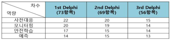 특수재난 관리 역량 진단 고도화 연구의 최종문항 개수 [75]