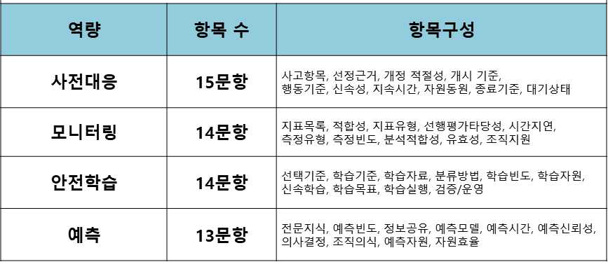 특수재난 관리 역량진단 고도화 모델의 역량별 항목구성 [75]