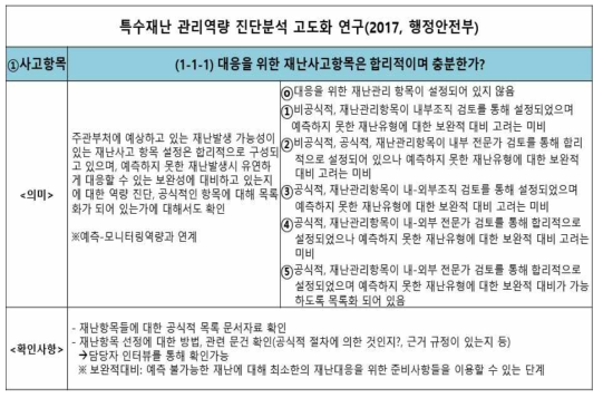 특수재난 관리 역량 진단 고도화 연구의 설문지 예시 [75]