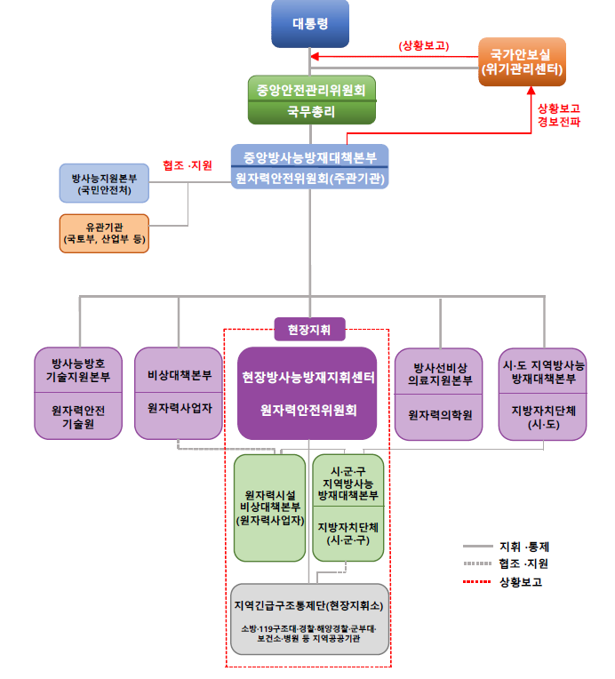 국내 원자력발전소 방사선 비상체계도 [1]