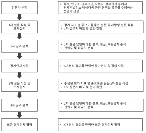 델파이 적용 프로세스