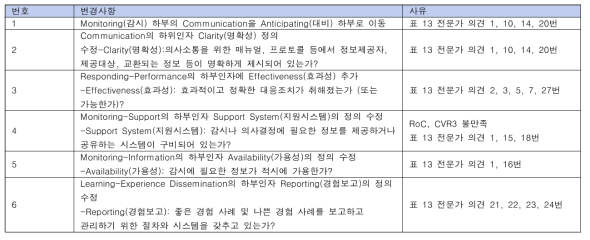 2차 설문 시 변경된 평가 인자