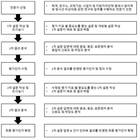 델파이 적용 프로세스