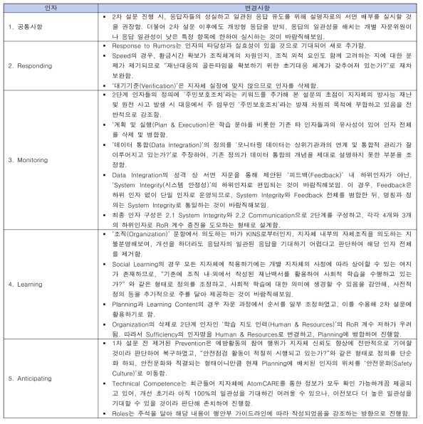 전문가 및 연구팀의 브레인스토밍을 통한 추가 인자 조정 결과