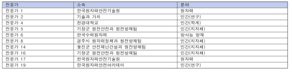 델파이 2차 간이 인터뷰 참여 전문가 정보