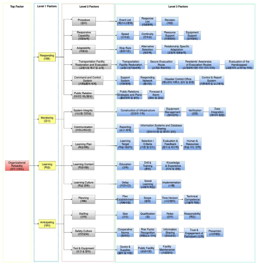 최종 비상대응 조직신뢰도평가인자 (지자체 조직)