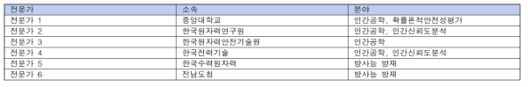 AHP 참여 전문가 정보