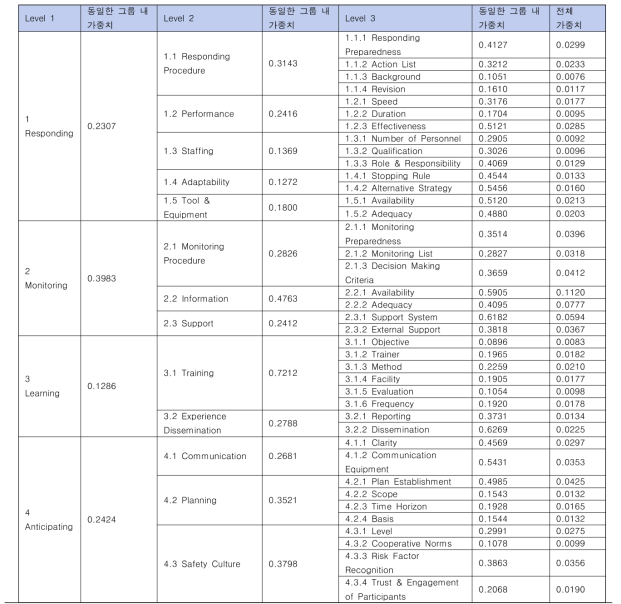 발전소조직 신뢰도 기여 인자 상대적 가중치