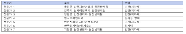 AHP 참여 전문가 정보