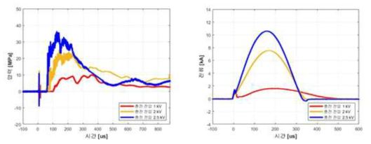 충전 전압에 따른 압력 변화 비교 그림 2-17 충전 전압에 따른 전류 변화 비교