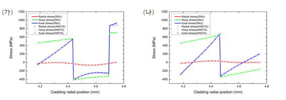 (가) triple-layer(물질1:물질2:물질1=0.45:0.45:0.1) (나) double-layer(물질1:물질2=0.5:0.5) 구조에서 응력분포 계산 결과의 비교: rin=4.18 mm, rout =4.75mm, height=0.57mm, Pin=20 MPa, Pout=1 MPa, q′=18 kW/m, Tsurface =340 °C