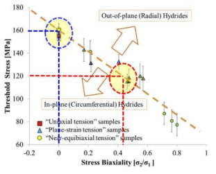 이축응력비에 따른 수소화물재배열 문턱응력 변화 [Cinbiz et al., 2016]