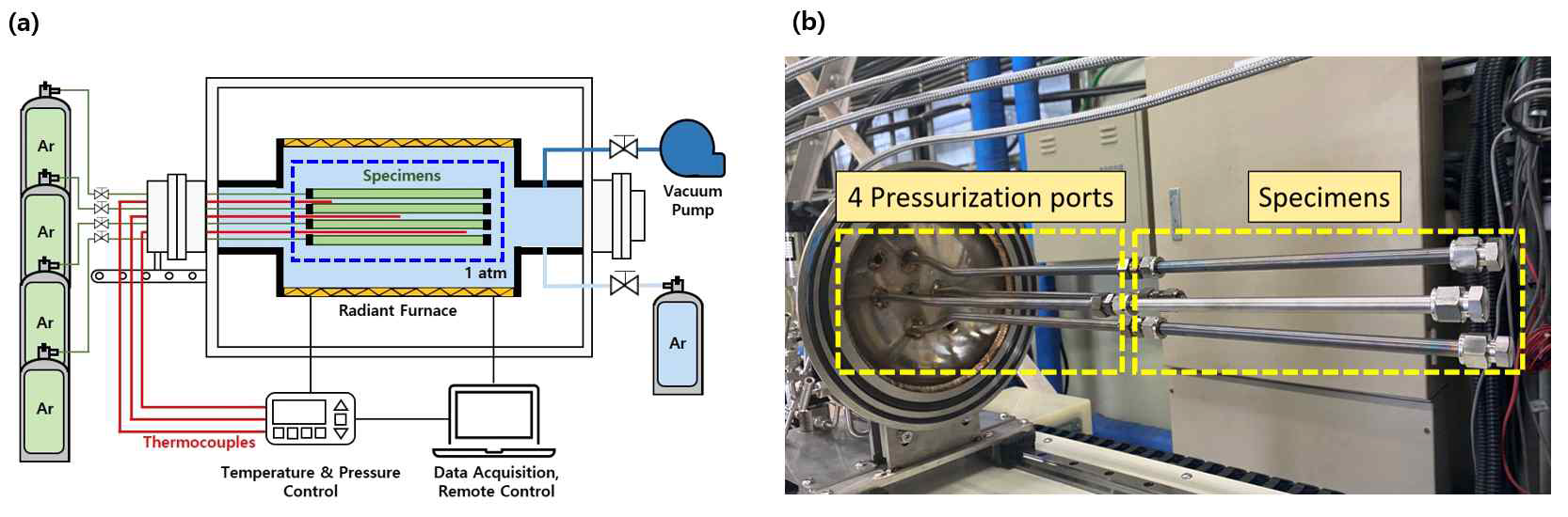 다축응력 수소화물재배열실험 장치 (a) 모식도, (b) 가압포트에 설치된 시편 모습