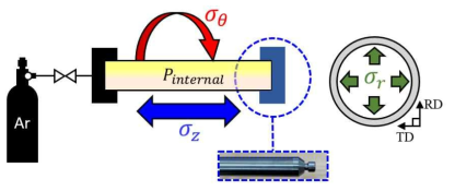 다축응력 수소화물재배열실험 봉내압 가압 방식 개념도