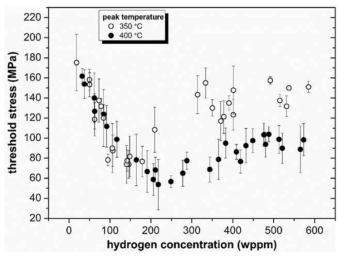 수소농도에 따른 수소화물재배열 문턱원주응력 [Lee, J., 2018]