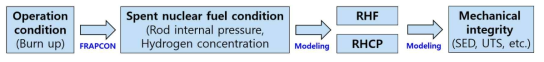 FRAPCON 코드와 각종 modeling을 통한 사용후핵연료 피복관의 기계적 건전성 평가 과정 개념도