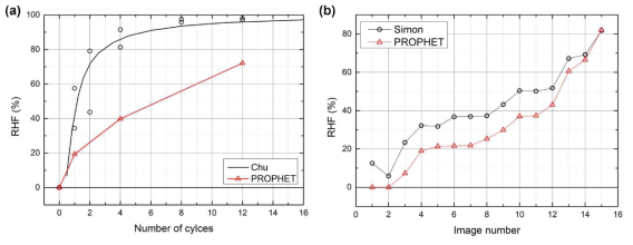 PROPHET과 의 RHF 결과 비교: (a) [H.C.Chu, 2007], (b) [P.C.A.Simon, 2021]