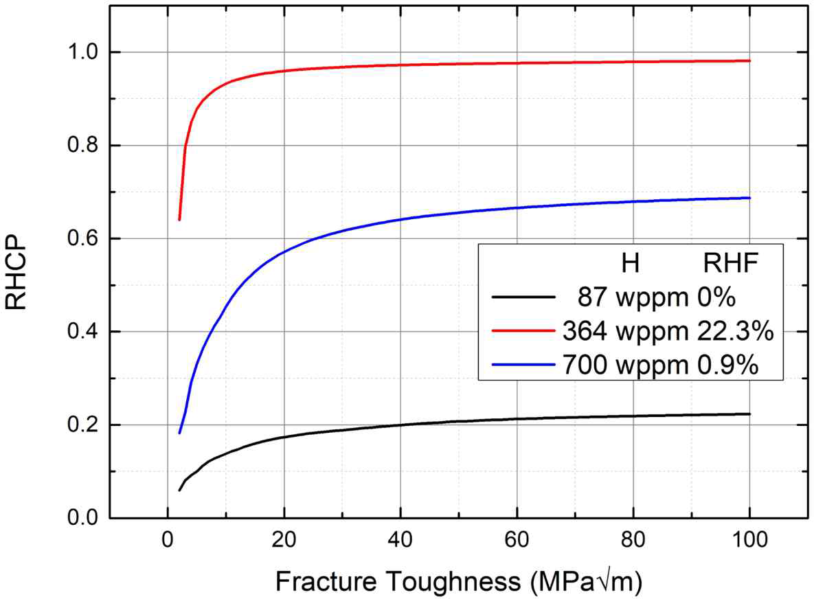 Zr matrix의 fracture toughness에 따른 RHCP 변화 (ZrH은 1MPa√m 로 고정)