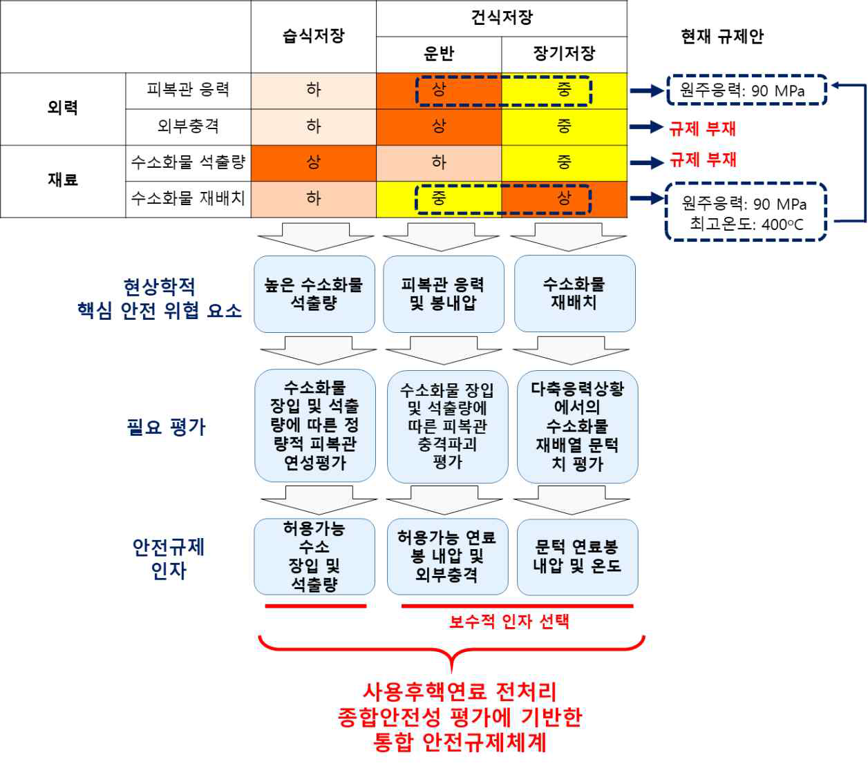 연구개요: 습식저장-운반-장기건식저장의 전주기적 핵심 안전위협 요소의 정성적 비교, 핵심 안전위협요소 평가, 도출 가능 안전규제 인자