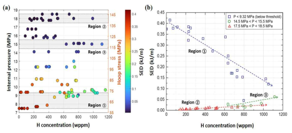 (a) 수소 농도와 봉내압에 따라 다양한 수소화물 이미지를 가진 시편들의 SED 결과, (b) 영역 1(문턱응력 이하인 경우), 영역 2(중간 응력인 경우), 영역 3(문턱응력보다 응력이 매우 높은 경우)의 수소 농도에 따른 SED 변화
