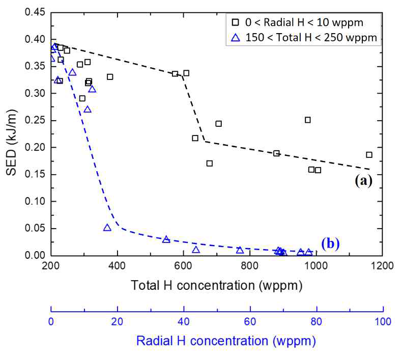 각 경우의 SED 감소 경향: (a) 원주방향 수소화물의 양이 200 wppm으로부터 증가하는 경우 ( 방사방향 수소화물의 양은 10 wppm 이하로 유지됨), (b) 방사방향 수소화물의 양이 0 wppm으로부터 증가하는 경우 (전체 수소농도는 200±50 wppm 사이로 유지됨)