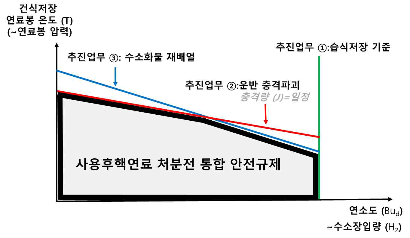 사용후핵연료 처분전 안전규제체계 개발 모식도