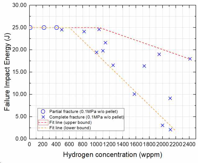 수소장입량(wppm)-파단 충격에너지(J) 그래프 (미가압 시편)