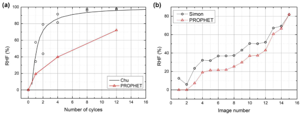 PROPHET과 의 RHF 결과 비교: (a) [H.C.Chu, 2007], (b) [P.C.A.Simon, 2021]