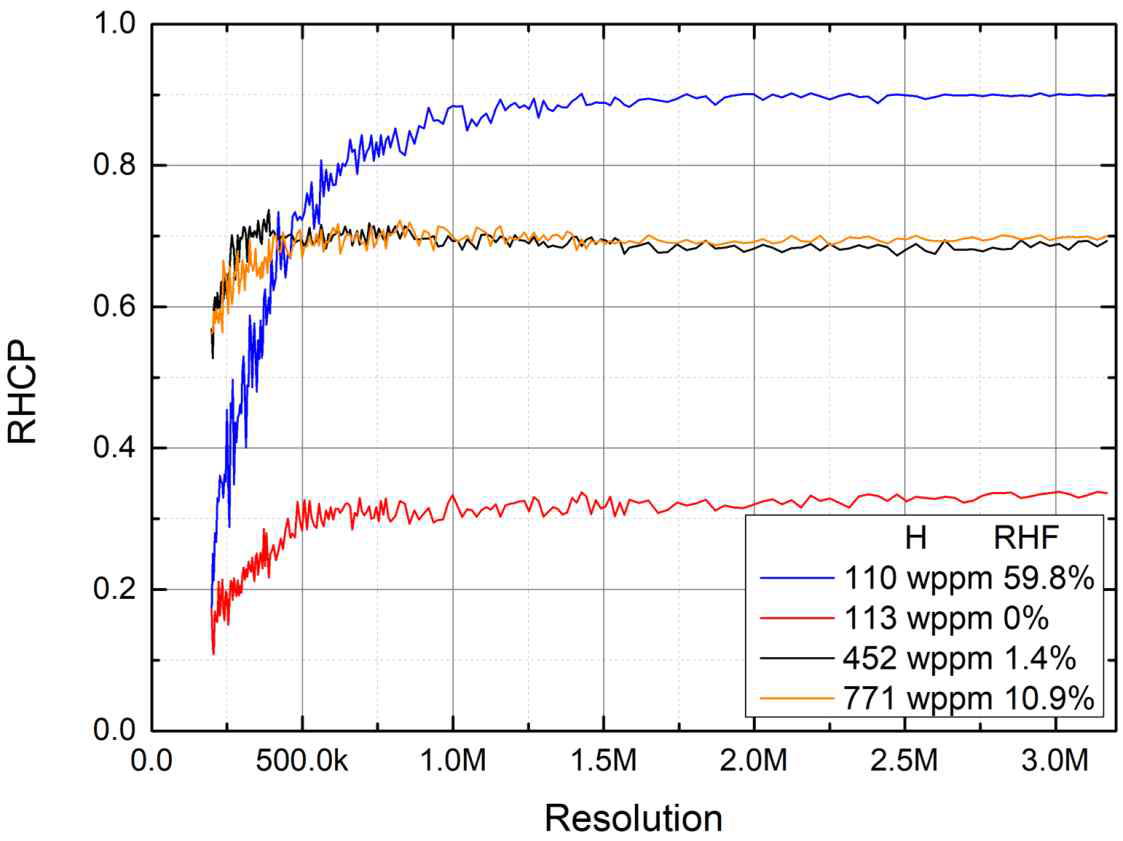 다양한 해상도에서 계산한 RHCP 결과