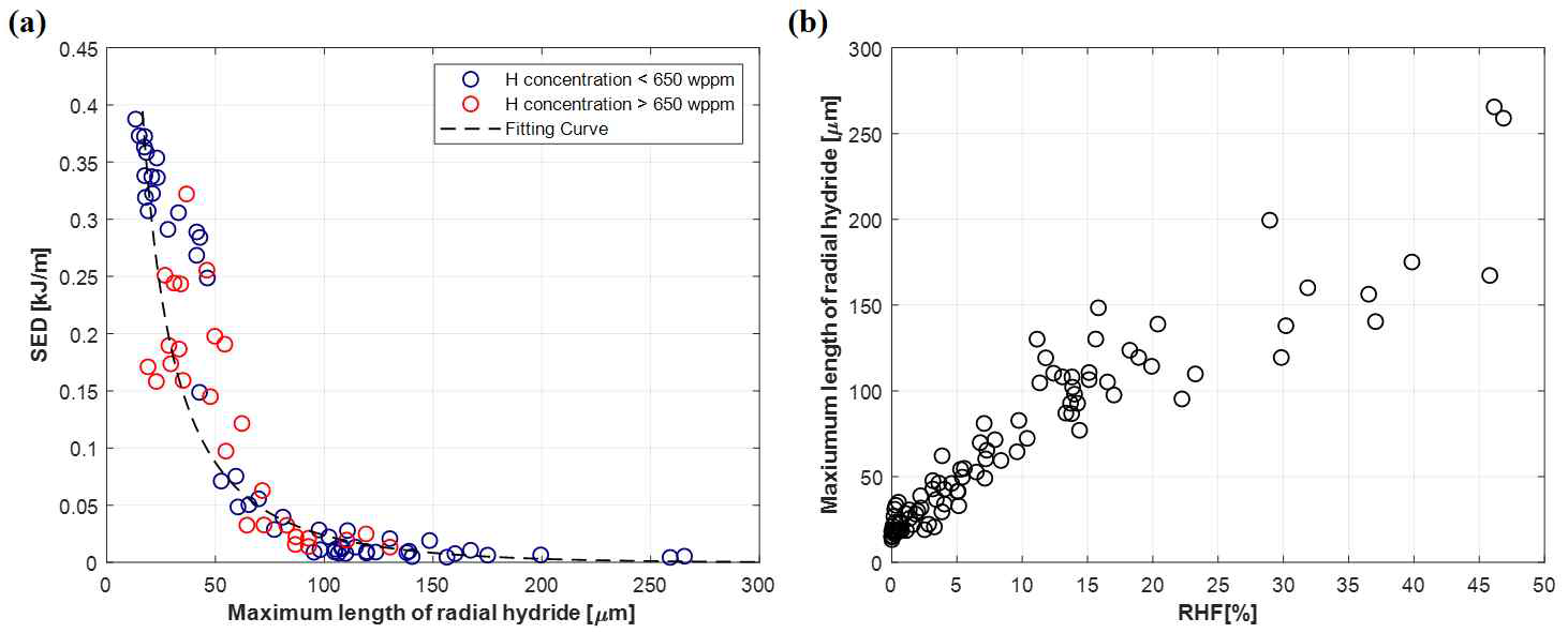 (a) 수소화물 재배열이 발생한 시편들의 방사방향 수소화물 최대 길이와 SED 사이의 관계, (b) 방사방향 수소화물 최대 길이와 RHF 사이의 관계