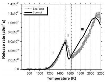 사용후핵연료 펠릿에서의 온도에 따른 핵분열 및 붕괴가스 방출량[Z. Talip, 2014]