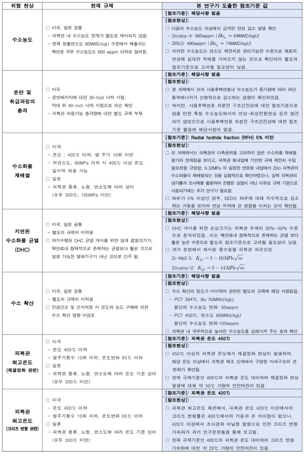 사용후핵연료 처분전 핵연료 구조건전성 위협요인 별 현재 규제값 및 본 연구를 통해 도출한 규제 인자