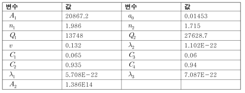 EDF 크리프 모델 계산을 위한 상수와 그 값