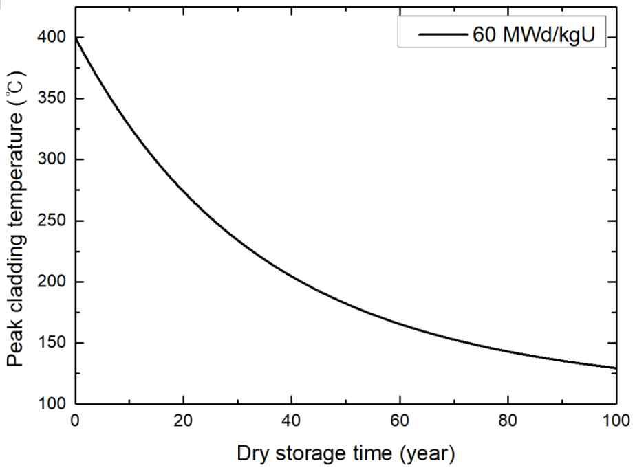 연소도 60MWd/kgU 사용후핵연료의 건식저장 100년 동안의 온도변화