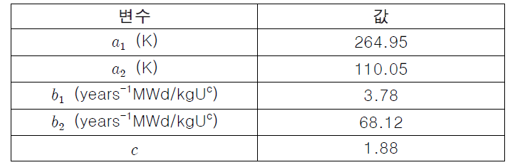 사용후핵연료 피복관 온도 계산을 위한 변수와 그 값