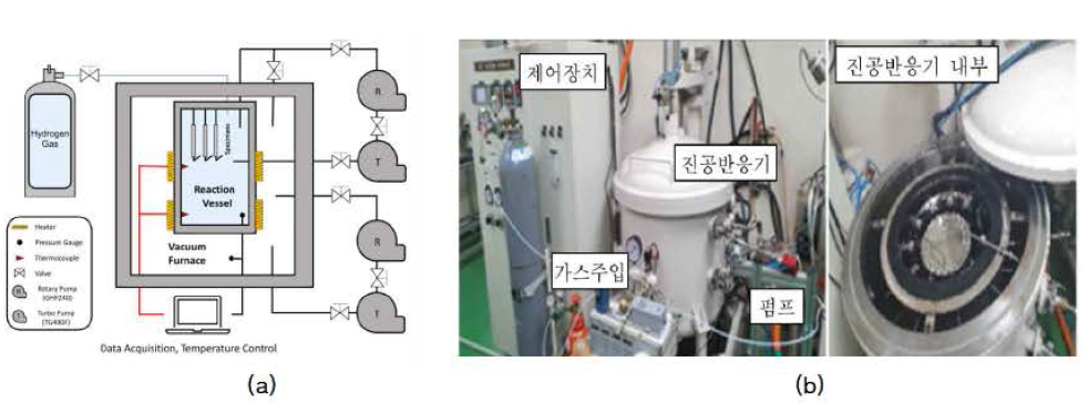 연소도 효과 모사를 위한 수소장입 실험장치으I (a) 개념도와 (b) 사진